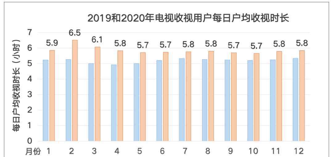 cvb 廣電總局CVB數(shù)據(jù)：2020全年電視收視用戶每日均收視時(shí)長5.85小時(shí)