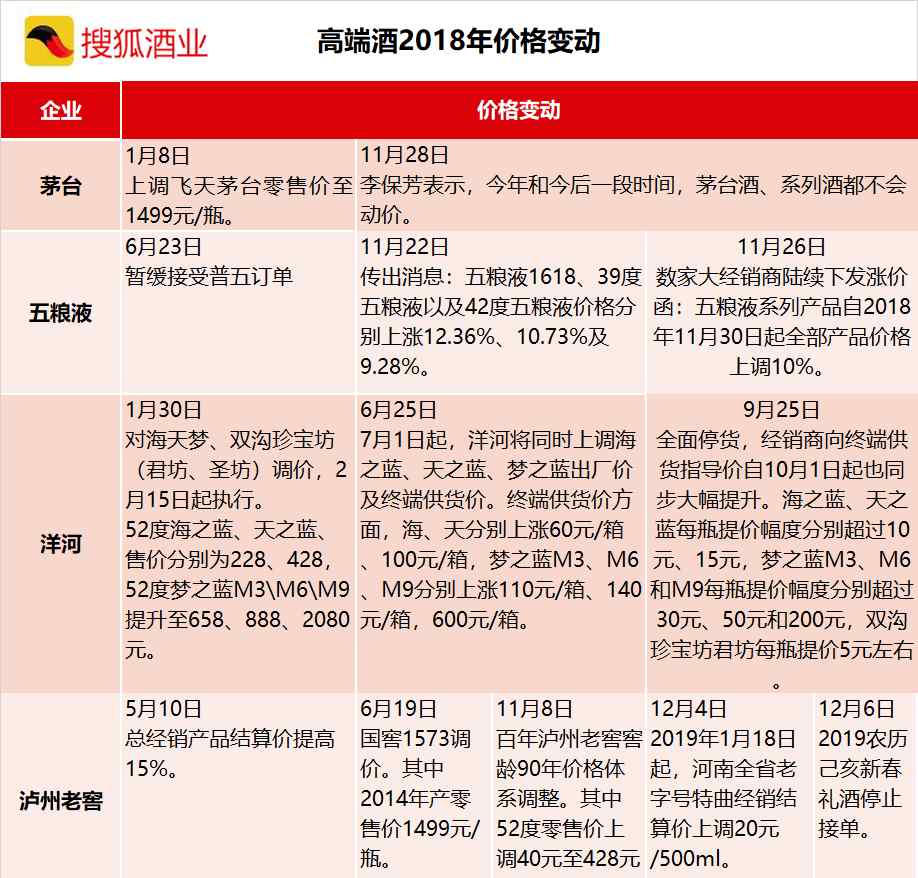 瀘州老窖白酒價(jià)格表 瀘州老窖2018年四次漲價(jià) 特曲再次上漲8%