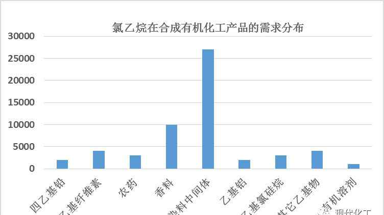 氯乙烷 氯乙烷過剩，這些黃金建議你get了嗎？