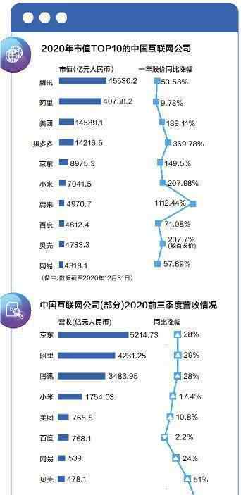 升業(yè)績(jī) 騰訊暫是市值“一哥” 蔚來(lái)一年漲超11倍