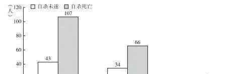 成都小學(xué)生跳樓 又一小學(xué)生留遺書(shū)后墜樓身亡，突然發(fā)現(xiàn)：為什么自殺的多是男孩？