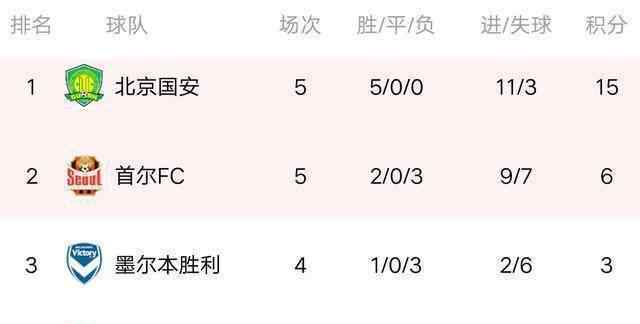 亞冠射手榜 亞冠最新積分榜:國安雙殺首爾，轟5連勝，鎖定小組頭名昂首出線