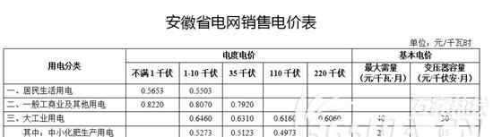 工商業(yè)電價 安徽大工業(yè)及一般工商業(yè)用電價格下調(diào) 每度電降價0.143分