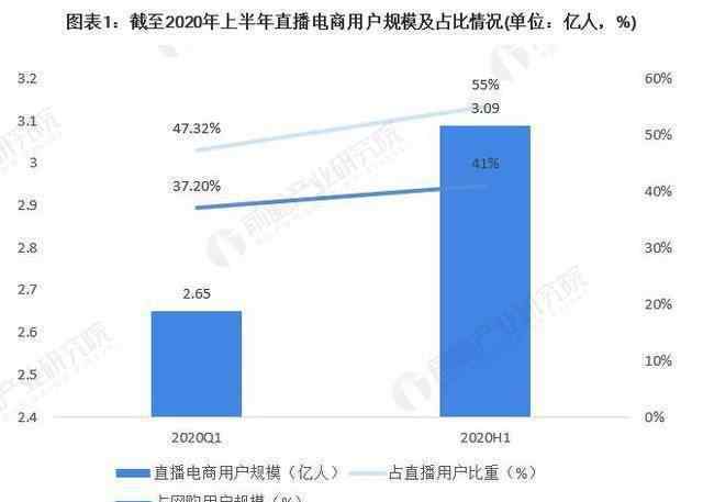 電子商務(wù)發(fā)展趨勢 2020年中國直播電商行業(yè)市場現(xiàn)狀與發(fā)展趨勢分析