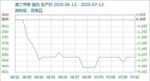 二甲苯價格 下游PX需求放緩 本周異構(gòu)二甲苯價格略顯疲態(tài)（7月6日-7月12日）