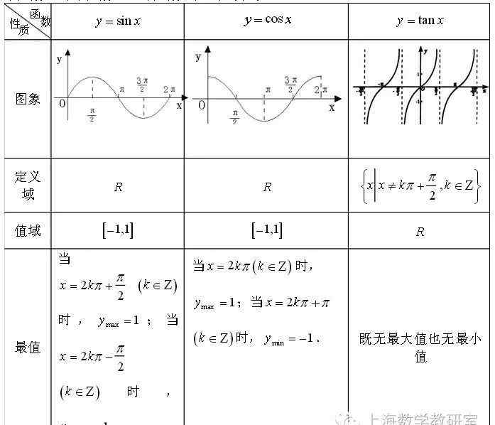 sin的公式 三角函數(shù)公式大全