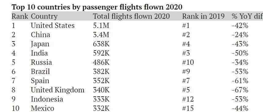 中國(guó)機(jī)場(chǎng)規(guī)模大小排名 數(shù)據(jù)解析 | 2020年全球十大最繁忙航司和機(jī)場(chǎng) 中國(guó)各占三席