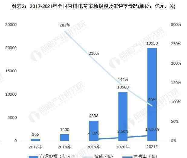 電子商務(wù)發(fā)展趨勢 2020年中國直播電商行業(yè)市場現(xiàn)狀與發(fā)展趨勢分析