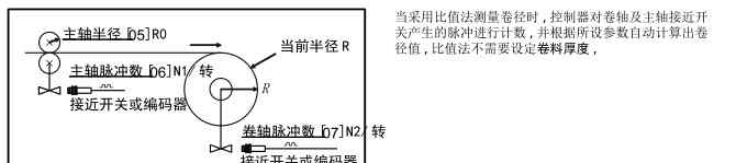 張力計算 張力控制測量計算方式和公式-臺靈機電