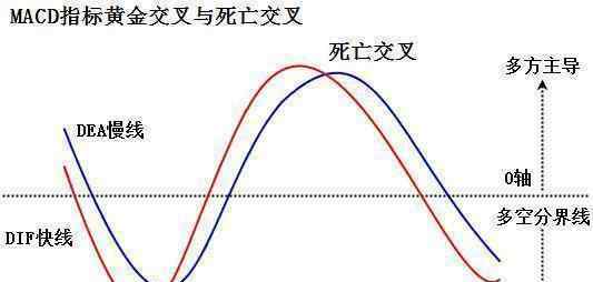 死亡交叉 這才是MACD的極致用法：真正能看懂的都是高手，太精辟透徹了！