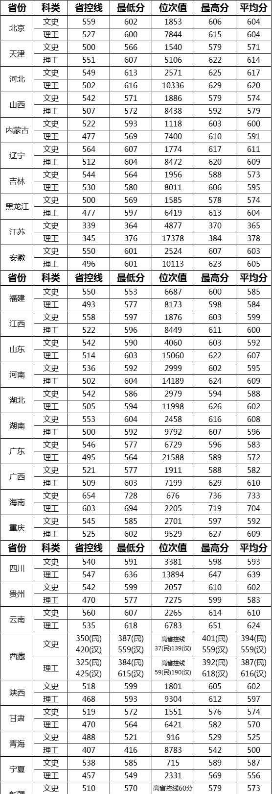 武漢理工大學(xué)錄取分?jǐn)?shù)線 2020高考志愿填報(bào)：2019年武漢理工大學(xué)在各省錄取分?jǐn)?shù)線大匯總