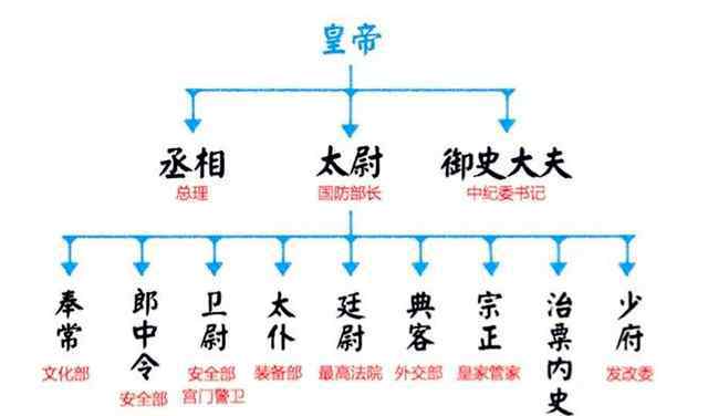 六部九卿 古代除“六部”外，還有“九寺五監(jiān)”，很多人卻不知道他們的作用