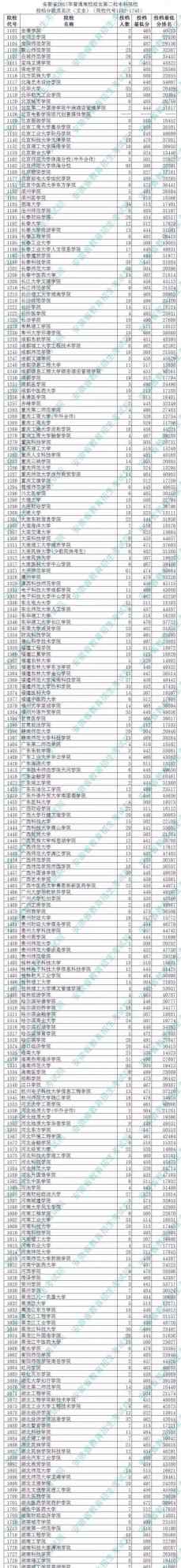 合肥二本院校 安徽2017年高考二本高校投檔線出爐 附歷年安徽高考二本投檔線