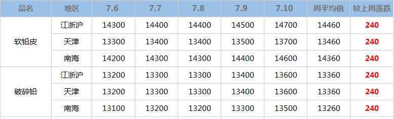 廢舊金屬回收價格 廢金屬回收價格2020年7月第二周國內(nèi)廢金屬回收價格調(diào)整信息