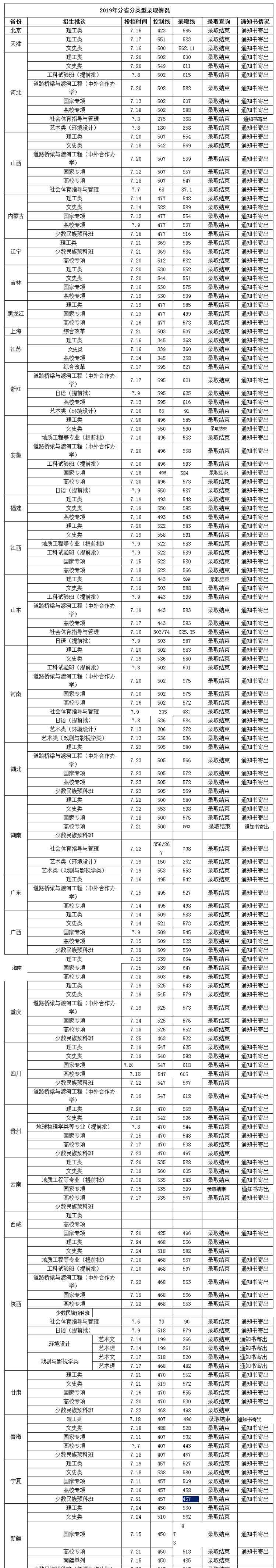 長(zhǎng)安大學(xué)分?jǐn)?shù)線 2020高考志愿填報(bào)：2019年長(zhǎng)安大學(xué)在各省錄取分?jǐn)?shù)線大匯總