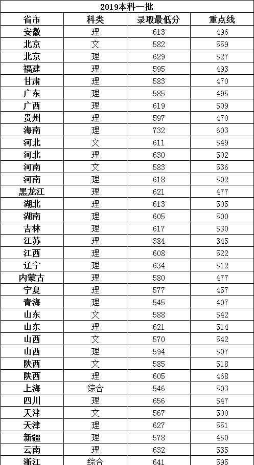 西安電子科技大學(xué)分?jǐn)?shù)線 2020高考志愿填報(bào)：2019年西安電子科技大學(xué)在各省錄取分?jǐn)?shù)線大匯總