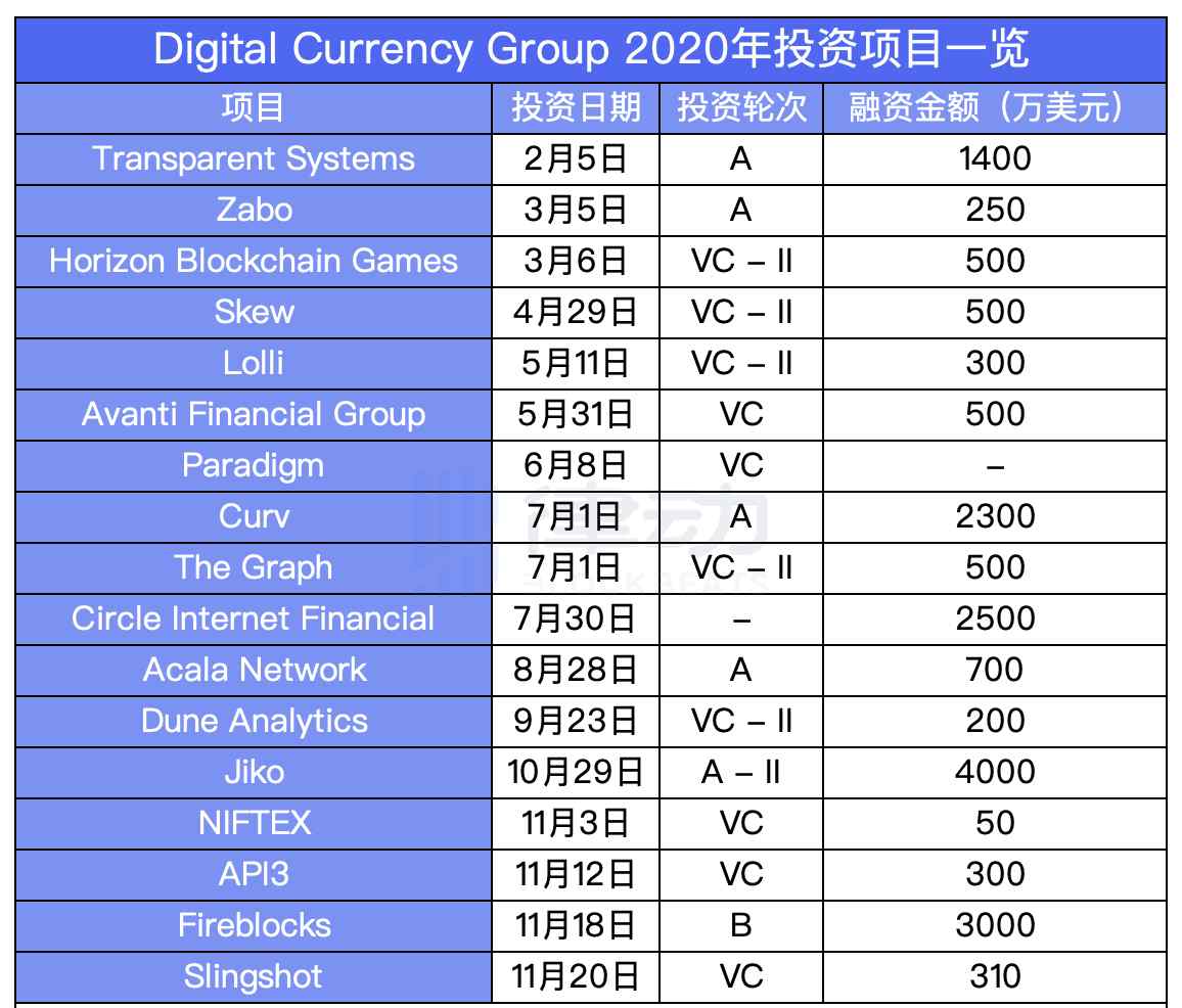 dcg 灰度母公司DCG在2020年都投了什么項(xiàng)目？