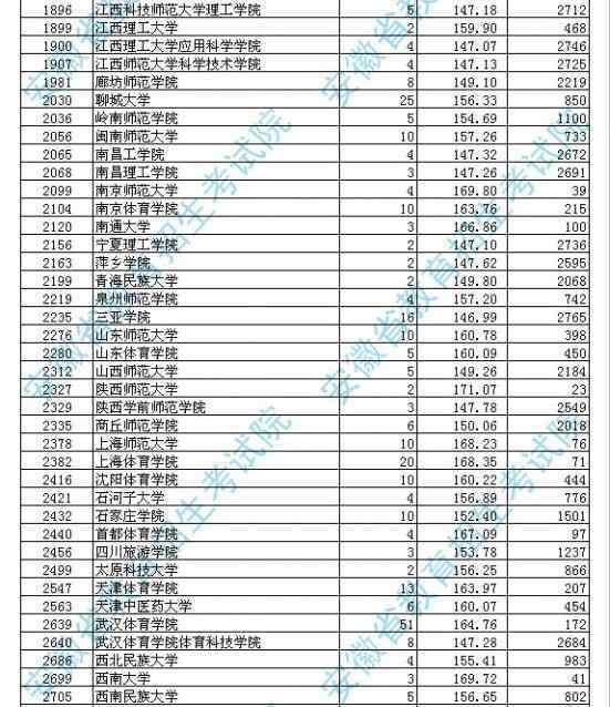 2017體育生本科分?jǐn)?shù)線 安徽2017年高考體育類錄取分?jǐn)?shù)線公布 一本院校投檔分?jǐn)?shù)線及排名