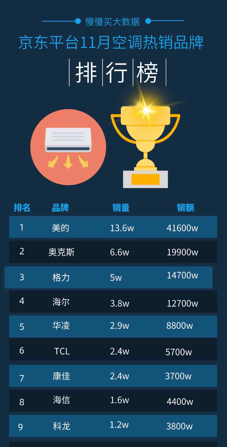 空調(diào)銷量排名 2020年11月京東平臺(tái)空調(diào)銷量排行榜