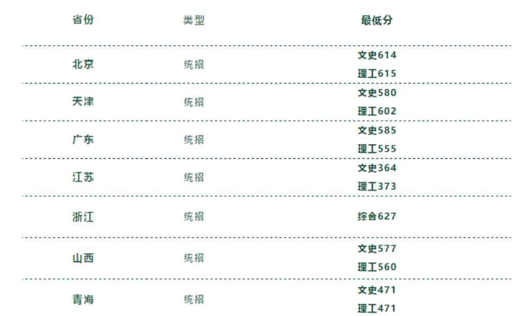 北京林業(yè)大學(xué)分?jǐn)?shù)線 2020高考志愿填報(bào)：2019年北京林業(yè)大學(xué)在各省錄取分?jǐn)?shù)線大匯總