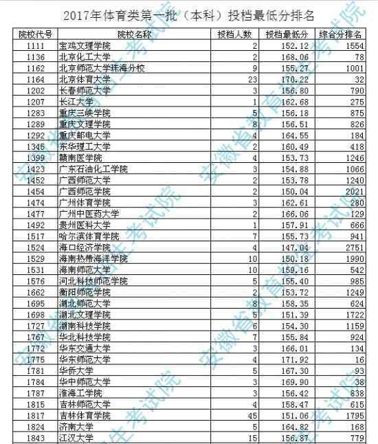 2017體育生本科分?jǐn)?shù)線 安徽2017年高考體育類錄取分?jǐn)?shù)線公布 一本院校投檔分?jǐn)?shù)線及排名