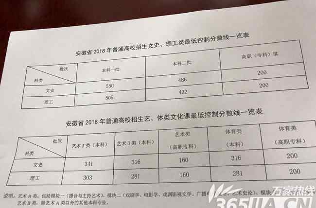 18年高考錄取分?jǐn)?shù)線 2018年高考各省份錄取分?jǐn)?shù)線匯總