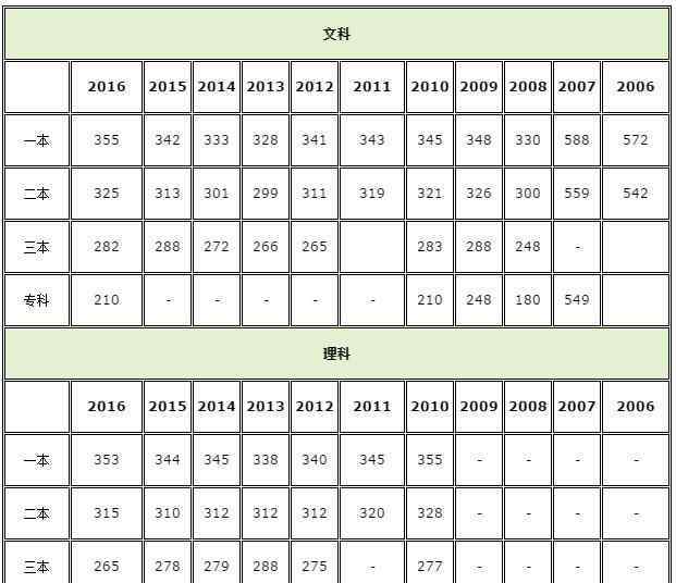 江蘇2018高考分?jǐn)?shù)線 江蘇2018高考一本二本分?jǐn)?shù)線出爐 2018江蘇高考志愿填報(bào)時(shí)間及入口