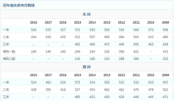 重慶歷年高考分?jǐn)?shù)線 2018重慶高考分?jǐn)?shù)線公布 文科理科第一批為524分