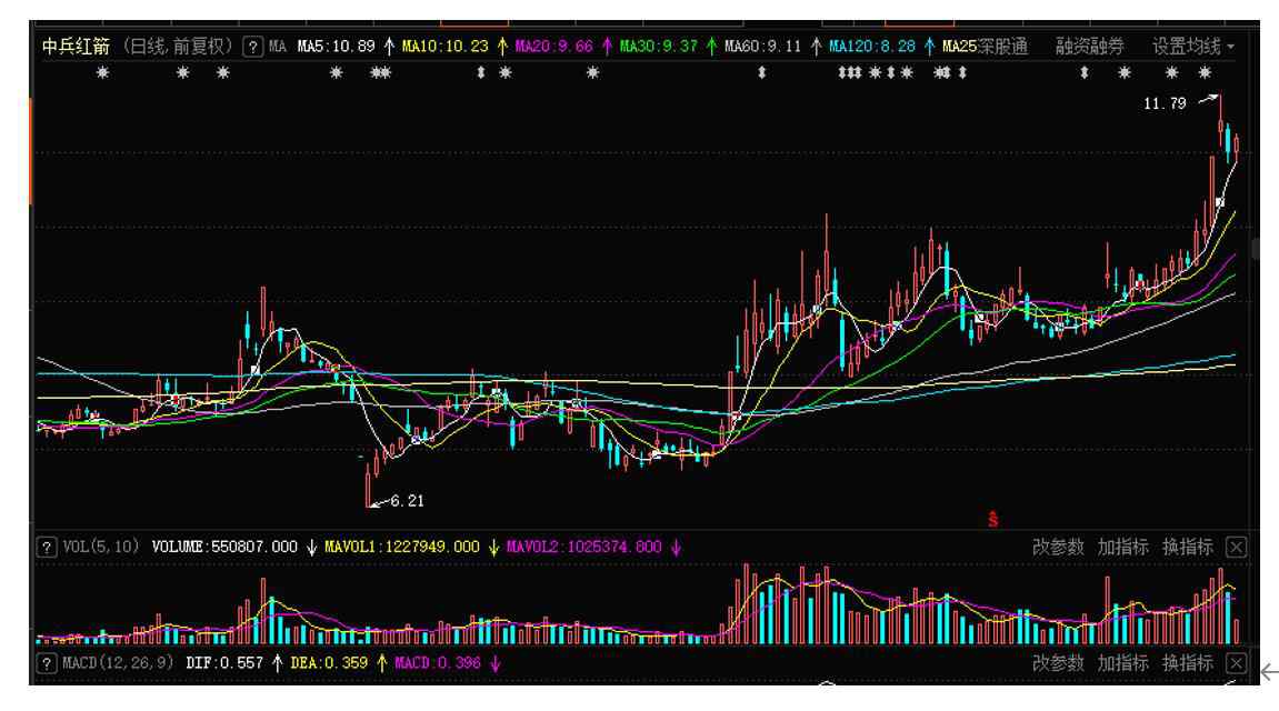 江南紅箭股票 公義之星：中兵紅箭（000519）近期股價上漲88.94%，逐步走出股民索賠陰影