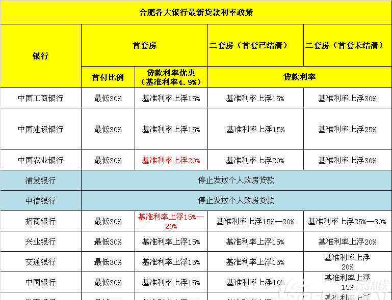 合肥首套房貸利率 合肥首套房貸款利率上浮15% 買房晚半個月多花五萬多