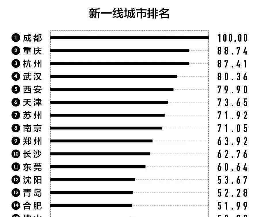 新一線城市排行榜 新一線城市排名出爐！第1、2名居然是出了名的慢生活代表？