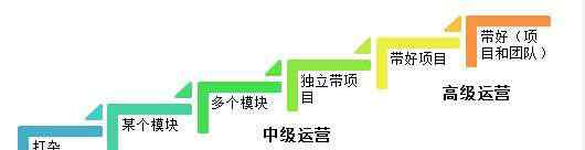 運(yùn)營(yíng)助理 運(yùn)營(yíng)總監(jiān)分享-運(yùn)營(yíng)助理到運(yùn)營(yíng)總監(jiān)的捷徑是什么？