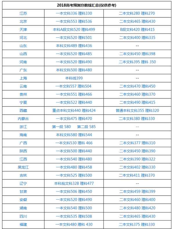 河南省高考分?jǐn)?shù)線2018 2018河南高考錄取分?jǐn)?shù)線預(yù)測：一本文科520分理科490分