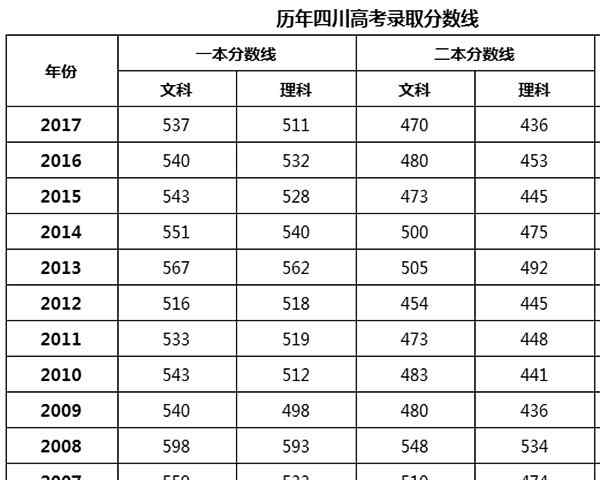 2018四川高考分?jǐn)?shù)線 2018年四川高考分?jǐn)?shù)線調(diào)查 你覺得高了還是低了