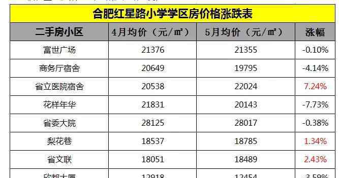 合肥市學區(qū)房 曝光合肥150個重點中小學學區(qū)房價格