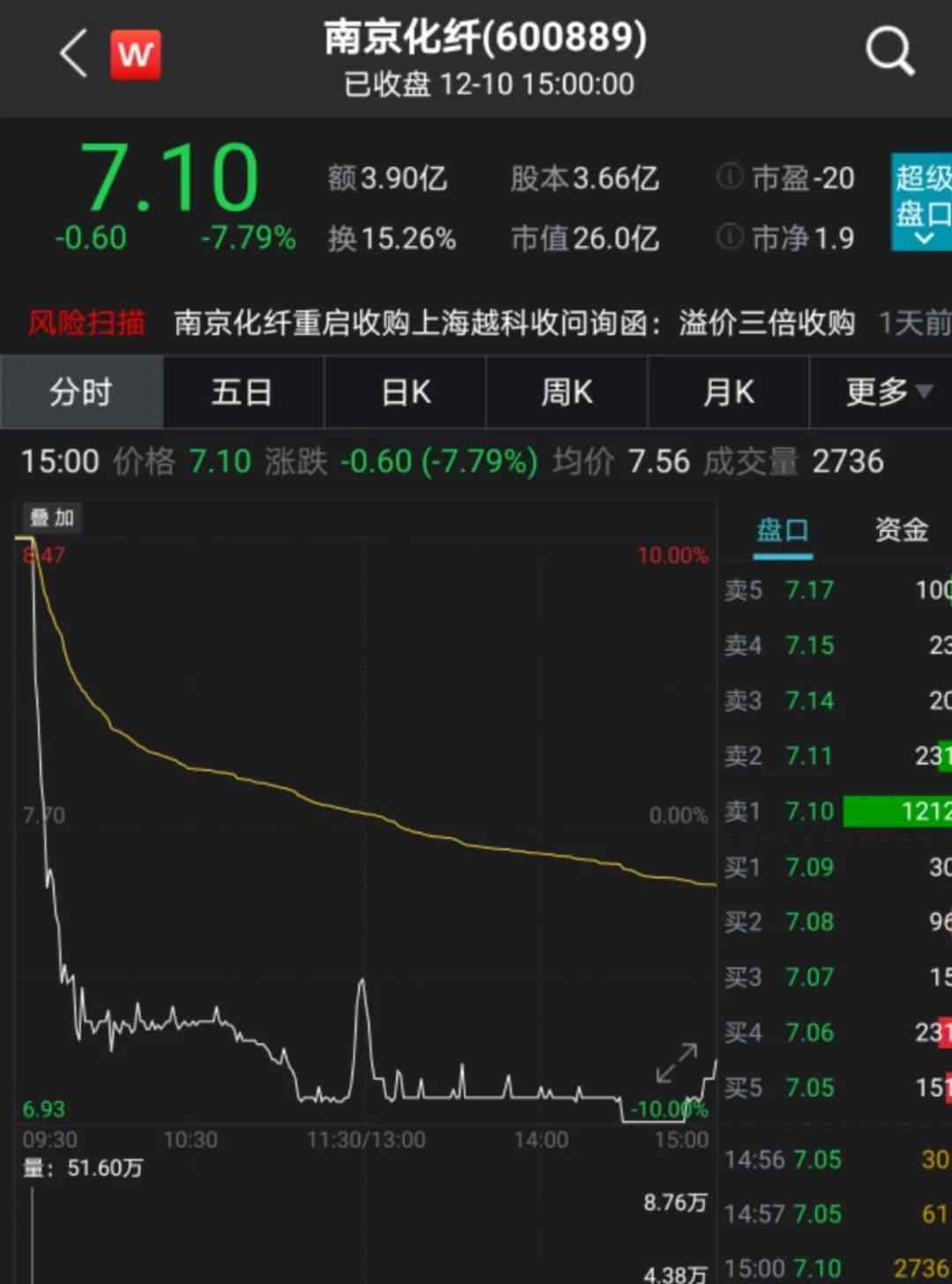 狂跌 15分鐘狂跌16%！又有個(gè)股"天地板"，到底發(fā)生了什么？