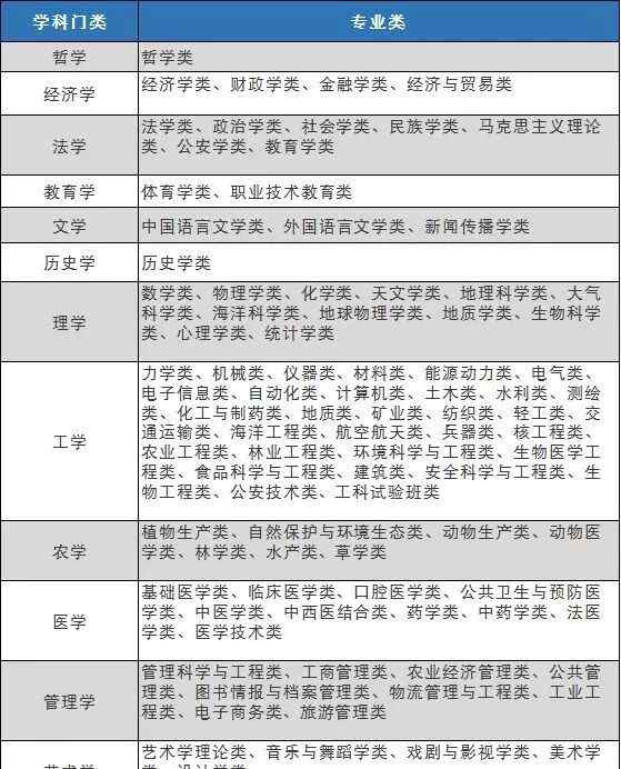 經濟學類包括什么專業(yè) 大學本科專業(yè)目錄完整版，92個專業(yè)大類都有哪些專業(yè)？