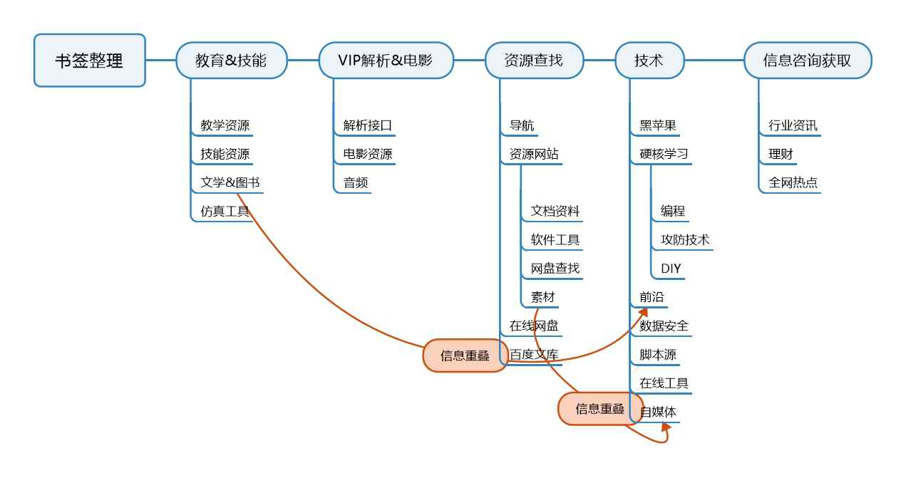 網(wǎng)絡(luò)書簽 網(wǎng)址收藏書簽混亂不堪？這里是個人書簽整理框架