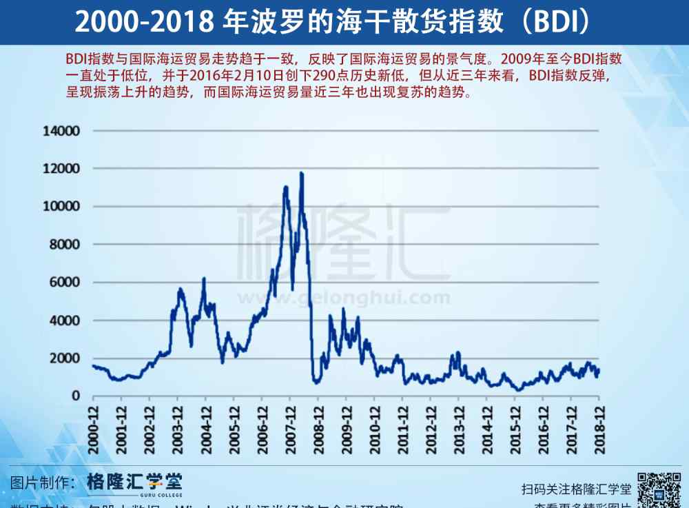 波羅的海指數(shù)查詢 數(shù)據(jù)觀市：2000-2018年波羅的海干散貨指數(shù)（BDI）