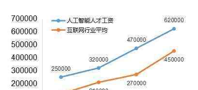 年薪40萬 去了BAT，我才知道年薪40萬真的不算什么？