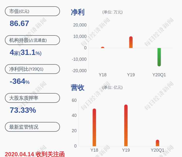 模塑科技最新消息 虧損！模塑科技：預(yù)計(jì)2020年半年度凈利潤虧損1億~1.2億元，同比下降268%~301%