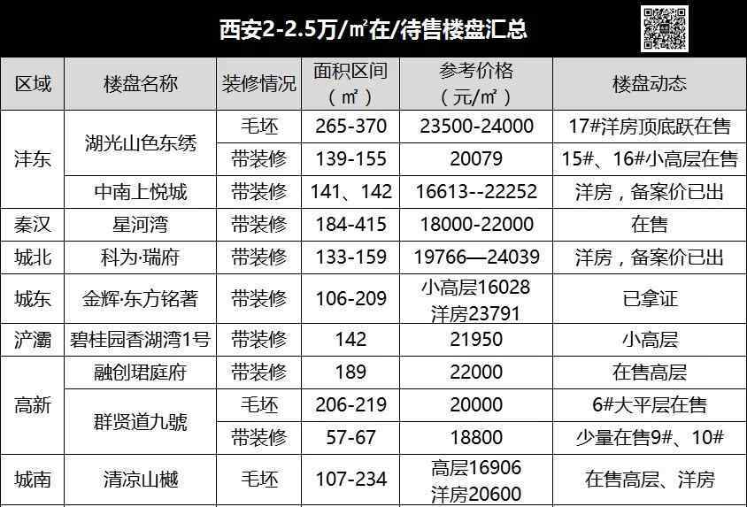 西安在售樓盤 剛剛！西安最新房價(jià)梯隊(duì)出爐！來看看你屬于哪層？