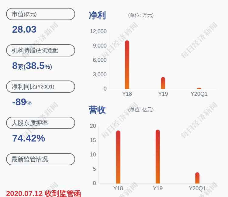 000545最新消息 虧損！金浦鈦業(yè)：預(yù)計(jì)2020年半年度凈利潤(rùn)虧損472.81萬(wàn)元~1250.11萬(wàn)元，同比下降112.17%~132.16%