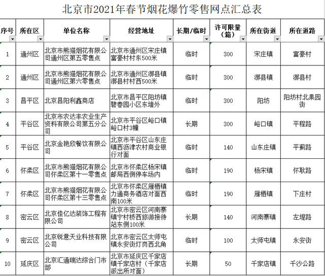 北京今年僅留10個煙花爆竹零售點 到底什么情況呢？