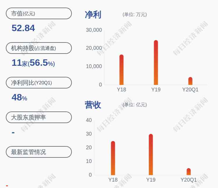 廣弘控股股票 廣弘控股：預(yù)計(jì)2020年半年度凈利潤(rùn)為1.48億元~1.62億元，同比增長(zhǎng)110%~130%