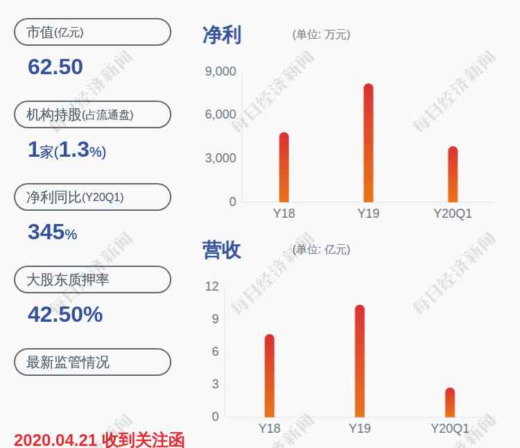 延江股份 預(yù)增！延江股份：預(yù)計(jì)2020年半年度凈利潤為2.75億~3.55億元，同比增長520%~701%