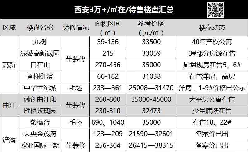 西安在售樓盤 剛剛！西安最新房價(jià)梯隊(duì)出爐！來看看你屬于哪層？