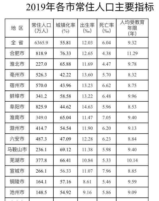 人口最多的縣 剛剛！合肥各縣區(qū)常住人口公布！這個(gè)區(qū)人口最多