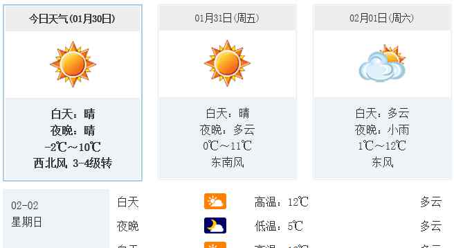 合肥30天天氣預(yù)報(bào) 1月30日合肥最新天氣預(yù)報(bào) 今日合肥晴天陽光雖好不要出門