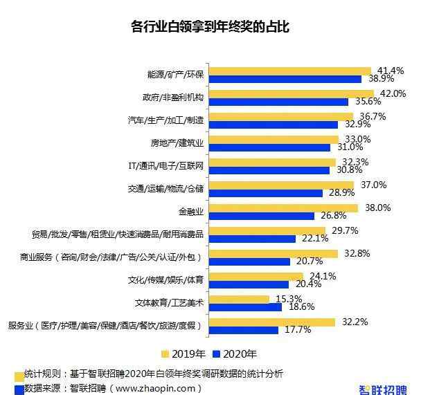 2020年白領(lǐng)年終獎報告來了 超過這個數(shù)你就戰(zhàn)勝全國平均水平